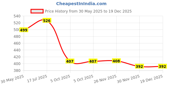 flipkart.com ssuca 40 Hole Pickleball Ball Set Yellow High Bounce Durable Injection Ball Outdoor Pickleball Ball ssuca Price History Graph from 30 May 2025 to 19 Dec 2025