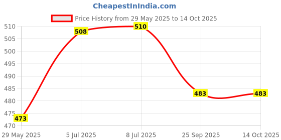 flipkart.com ssuca ELM327 Bluetooth OBD2 Code Scanner Car Diagnostic Tool, Wireless OBDII Adapter OBD Reader ssuca Price History Graph from 29 May 2025 to 13 Oct 2025