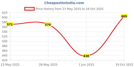 flipkart.com ssuca ELM327 Wifi OBD2 Code Scanner Car Diagnostic Tool, V2.2 Wireless OBDII Adapter OBD Reader ssuca Price History Graph from 23 May 2025 to 29 Oct 2025
