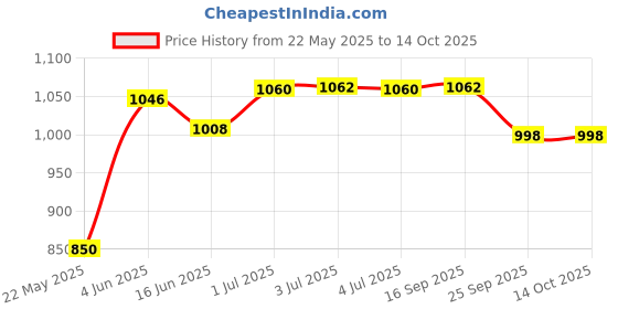 flipkart.com ssuca Energy Meter 6 in 1, 40-300V AC 100A Watt Meter Ampere Voltage Monitoring Device Voltmeter ssuca Price History Graph from 22 May 2025 to 13 Oct 2025
