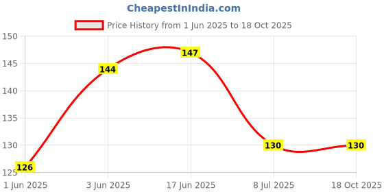 flipkart.com ssuca Kitchen Sink Stainless Steel Push Down Strainer ssuca Price History Graph from 1 Jun 2025 to 18 Oct 2025