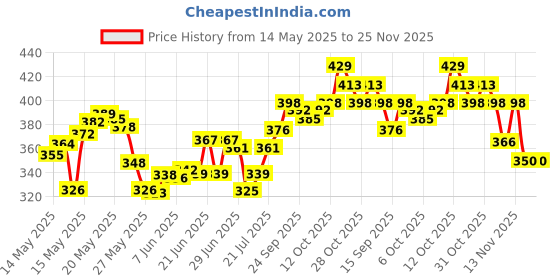 flipkart.com ssuca Portable LED Camping Light USB Rechargeable Dimmable Waterproof Lamp For Hiking Black Plastic Hanging Lantern ssuca Price History Graph from 14 May 2025 to 24 Nov 2025
