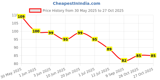 flipkart.com ssuca Strong Adhesive Sticker Hanging Hook Wall Cloth Hanger Kitchen Bathroom Sticky Hook 10 ssuca Price History Graph from 30 May 2025 to 26 Oct 2025
