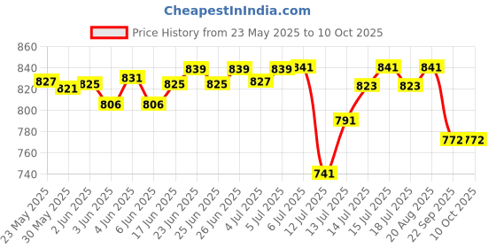 flipkart.com ssuca Voltage Protector Over/Under Voltage Protection 220V, 63A with Auto Re-Connect LED Display ssuca Price History Graph from 23 May 2025 to 9 Oct 2025