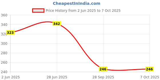 flipkart.com ssunshiine Large size bamboo made Dala, Sieve for straining out water from granules Colander ssunshiine Price History Graph from 2 Jun 2025 to 7 Oct 2025