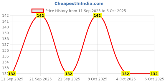 flipkart.com ssuo CR1620 3V Designed for use in car Key Scales Battery ssuo Price History Graph from 11 Sep 2025 to 6 Oct 2025