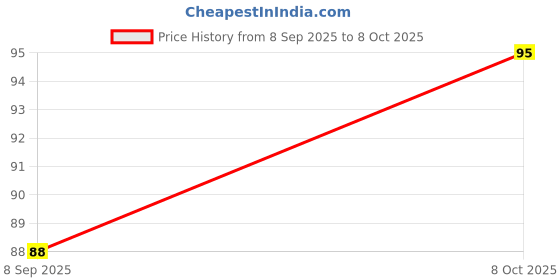 flipkart.com ssuo cr2016 3v battery Best use for electronic instruments Battery ssuo Price History Graph from 8 Sep 2025 to 8 Oct 2025