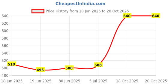 flipkart.com SSV CARE 1333 GHz BGA FT1 PREMIUM 3.16 GHz LGA 775 Core 2 Duo E8500 Processor Processor Price History Graph from 18 Jun 2025 to 18 Oct 2025