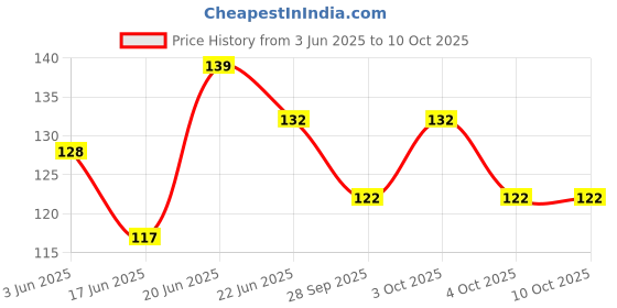 flipkart.com ssv care 50Pcs BC547 NPN TO 92 General Purpose Transistor (Genuine Quality NPN Transistor ssv care Price History Graph from 3 Jun 2025 to 8 Oct 2025