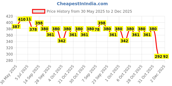 flipkart.com ssv care 9v hw Battery 10 pcs Set Electronic Components Electronic Components Electronic Hobby Kit ssv care Price History Graph from 30 May 2025 to 2 Dec 2025