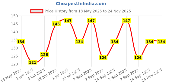 flipkart.com SSV CARE Carbon Based Thermal Paste Price History Graph from 13 May 2025 to 23 Nov 2025