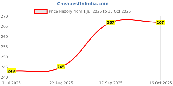 flipkart.com SSV CARE Carbon Based Thermal Paste Price History Graph from 1 Jul 2025 to 16 Oct 2025