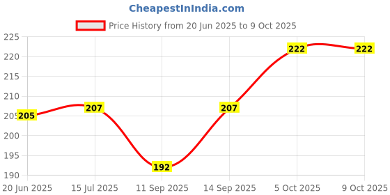 flipkart.com SSV CARE Carbon Based Thermal Paste Price History Graph from 20 Jun 2025 to 8 Oct 2025