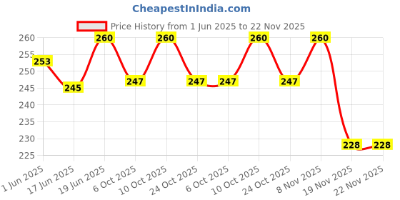 flipkart.com ssv care Connector Cable For WS2812B WS2812 WS2811 LED Strip Lamp with 15cm Long Wire Electronic Components Electronic Hobby Kit ssv care Price History Graph from 1 Jun 2025 to 22 Nov 2025