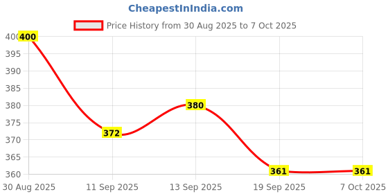 flipkart.com SSVOCATIONPOINT A Premium Universal Travel Adapter With Built In Dual USB Charger Ports 100-240V Smart Plug Price History Graph from 30 Aug 2025 to 7 Oct 2025