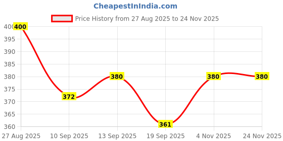 flipkart.com SSVOCATIONPOINT Premium Universal Travel Adapter With Built In Dual USB Charger Ports 100-240V Smart Plug Price History Graph from 27 Aug 2025 to 24 Nov 2025