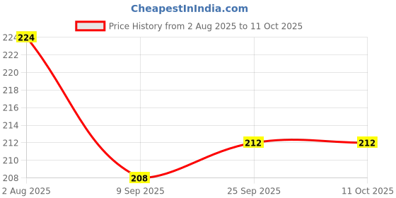 flipkart.com SSVOCATIONPOINT USB Type C, Micro USB OTG Adapter Price History Graph from 2 Aug 2025 to 10 Oct 2025