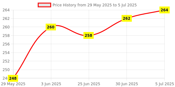 flipkart.com SSVOCATIONPOINT USB Type C, Micro USB, USB, Lightning OTG Adapter Price History Graph from 29 May 2025 to 5 Jul 2025