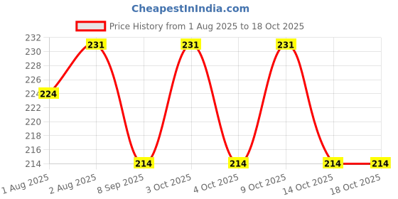 flipkart.com ssw Nursing Breast Pad Nursing Breast Pad ssw Price History Graph from 1 Aug 2025 to 16 Oct 2025