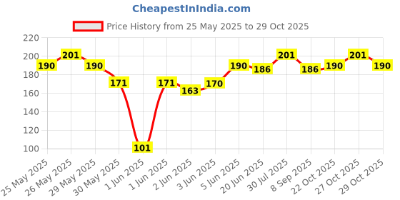 flipkart.com swan7 SSW Straight TS Straight XLR Patch Cable swan7 Price History Graph from 25 May 2025 to 29 Oct 2025