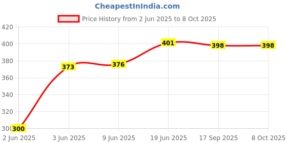 flipkart.com ssworld 12" x 18" Inch Rectangular Mirror-03 Bathroom Mirror ssworld Price History Graph from 2 Jun 2025 to 7 Oct 2025