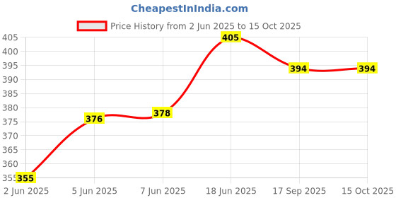 flipkart.com ssworld 12" x 18" Inch Rectangular Mirror-03 Bathroom Mirror Bathroom Mirror ssworld Price History Graph from 2 Jun 2025 to 14 Oct 2025
