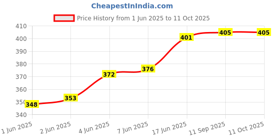 flipkart.com ssworld 12" x 18" Inch Rectangular Mirror-04 Bathroom Mirror ssworld Price History Graph from 1 Jun 2025 to 10 Oct 2025