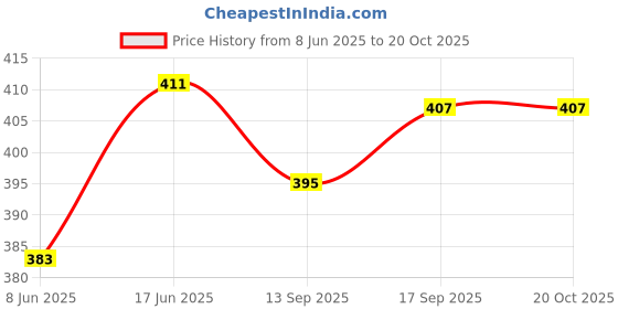 flipkart.com ssworld 12" x 18" Inch Rectangular Mirror-05 Bathroom Mirror ssworld Price History Graph from 8 Jun 2025 to 20 Oct 2025