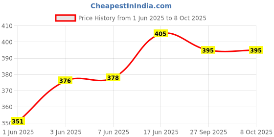 flipkart.com ssworld 12" x 18" Inch Rectangular Mirror-07 Bathroom Mirror ssworld Price History Graph from 1 Jun 2025 to 7 Oct 2025