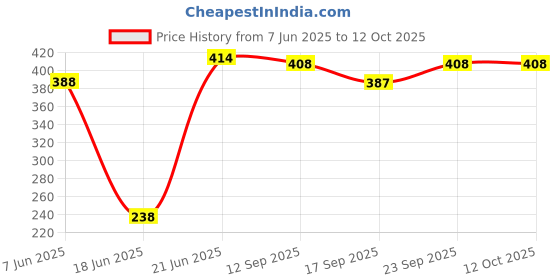 flipkart.com ssworld 12" x 18" Inch Rectangular Mirror-302 Bathroom Mirror ssworld Price History Graph from 7 Jun 2025 to 11 Oct 2025