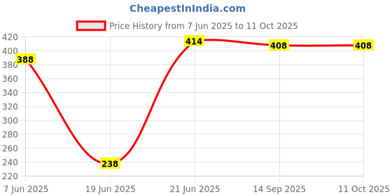 flipkart.com ssworld 12" x 18" Inch Rectangular Mirror-305 Bathroom Mirror ssworld Price History Graph from 7 Jun 2025 to 10 Oct 2025