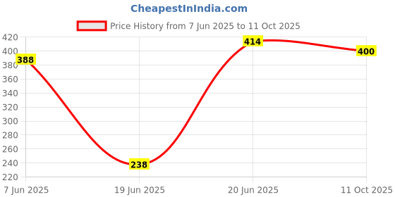 flipkart.com ssworld 12" x 18" Inch Rectangular Mirror-307 Bathroom Mirror ssworld Price History Graph from 7 Jun 2025 to 11 Oct 2025