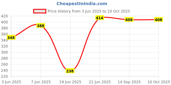flipkart.com ssworld 12" x 18" Inch Rectangular Mirror-310 Bathroom Mirror ssworld Price History Graph from 3 Jun 2025 to 10 Oct 2025