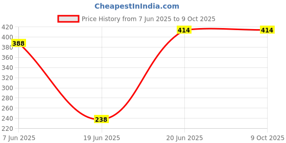 flipkart.com ssworld 12" x 18" Inch Rectangular Mirror-312 Bathroom Mirror ssworld Price History Graph from 7 Jun 2025 to 8 Oct 2025