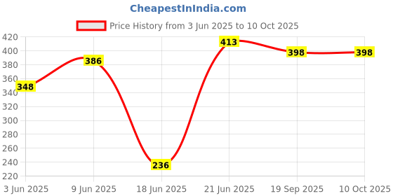 flipkart.com ssworld 12" x 18" Inch Rectangular Mirror-313 Bathroom Mirror ssworld Price History Graph from 3 Jun 2025 to 9 Oct 2025