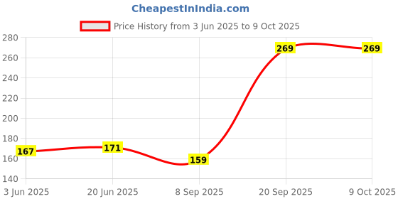 flipkart.com ssww 3M Ear Plugs Noise Reducing 10 Pair for Meditation During Study Sleeping Ear Plug ssww Price History Graph from 3 Jun 2025 to 9 Oct 2025