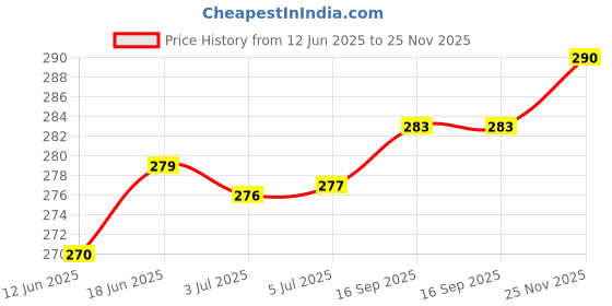 flipkart.com ssww 5 Pair Multipurpose Heavy-Duty Reusable Washable Coated Work Safety Hand Glove SyntheticSafety Gloves ssww Price History Graph from 12 Jun 2025 to 25 Nov 2025