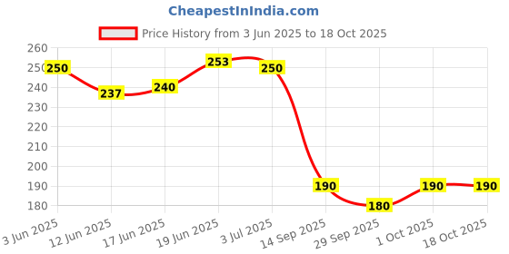 flipkart.com ssww 5PAIR Crinkle Latex Coated Cut Resistant Work Glove for Industrial Construction Nylon, Latex, SyntheticSafety Gloves ssww Price History Graph from 3 Jun 2025 to 18 Oct 2025