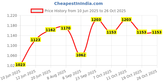 flipkart.com vissco ST 001 Walking Stick vissco Price History Graph from 10 Jun 2025 to 25 Oct 2025