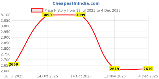 flipkart.com lukzer ST-004-Oak Brown Engineered Wood Study Table lukzer Price History Graph from 18 Jul 2025 to 4 Dec 2025