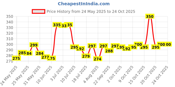 flipkart.com jeko St-01 Gate Light Outdoor Lamp jeko Price History Graph from 24 May 2025 to 24 Oct 2025
