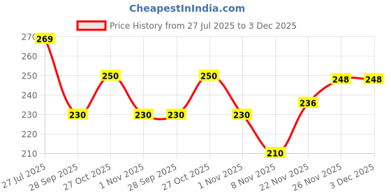 flipkart.com never lose ST-01 Large Solid Men Black Swimsuit never lose Price History Graph from 27 Jul 2025 to 3 Dec 2025