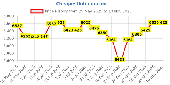 flipkart.com swan7 ST-01 Maven Series Black Electric Guitar Electro-acoustic Guitar swan7 Price History Graph from 25 May 2025 to 2 Nov 2025