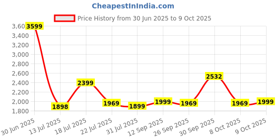 flipkart.com callas ST-09-Black Engineered Wood Multipurpose Table callas Price History Graph from 30 Jun 2025 to 9 Oct 2025