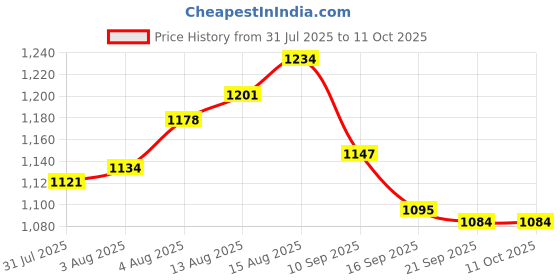flipkart.com v-tec ST-111 TV Voltage Stabilizer for LED TV/Smart TV 32/39/ 42 Inches , Set Top Box voltage stabilizer v-tec Price History Graph from 31 Jul 2025 to 11 Oct 2025