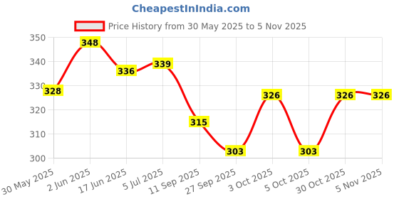 flipkart.com sports trading st 1pair kids badminton racket with 6 shutlecocke Badminton Kit sports trading Price History Graph from 30 May 2025 to 4 Nov 2025