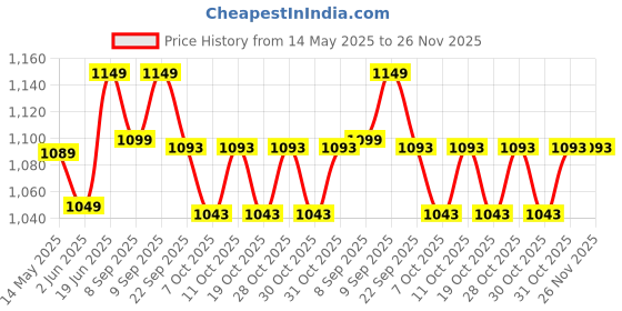 flipkart.com vector x ST-200 Volleyball - Size: 4 vector x Price History Graph from 14 May 2025 to 26 Nov 2025