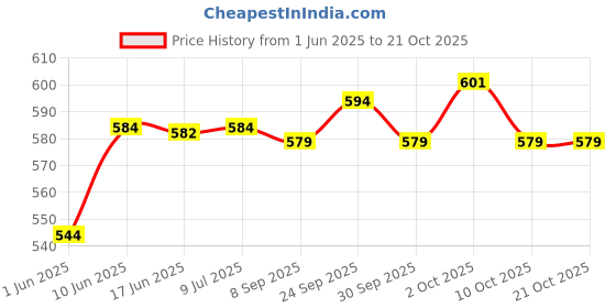 flipkart.com herbalife nutrition ST-3 Energy Drink herbalife nutrition Price History Graph from 1 Jun 2025 to 21 Oct 2025