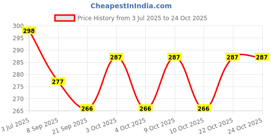 flipkart.com sports trading st basketball Basketball - Size: 1 sports trading Price History Graph from 3 Jul 2025 to 22 Oct 2025