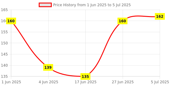flipkart.com sports trading st basketball net pack of 1 Basketball Net sports trading Price History Graph from 1 Jun 2025 to 5 Jul 2025